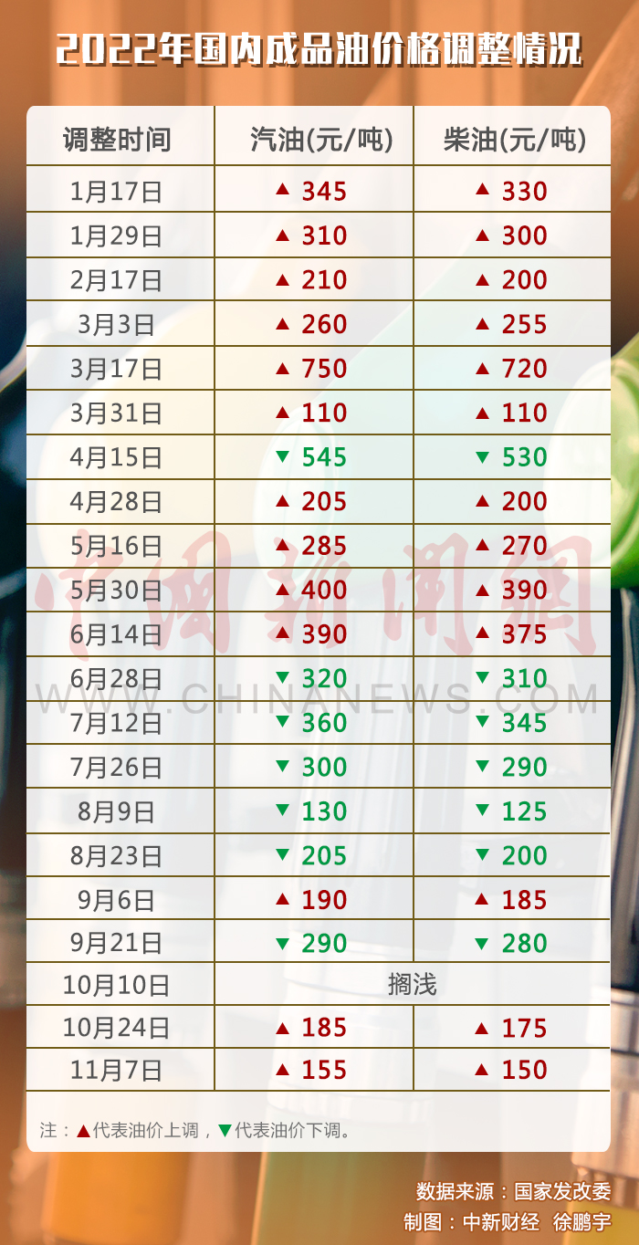 2022年国内成品油历次价格调整情况。(数据来源：国家发改委)